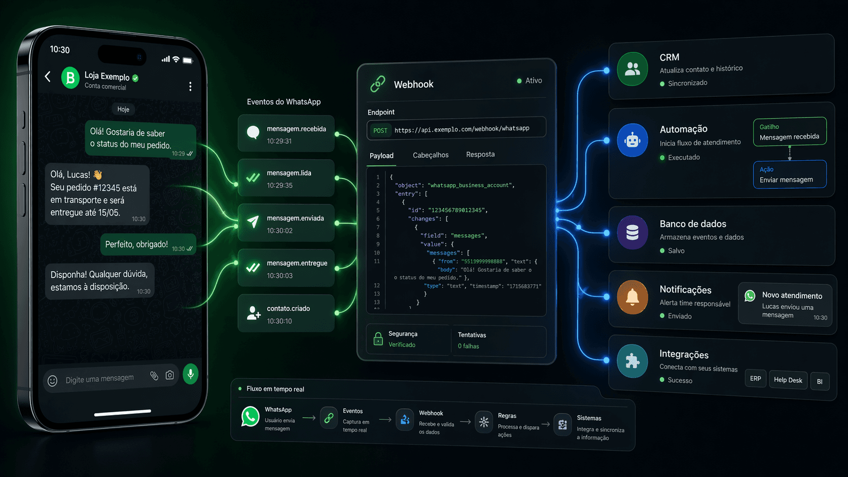 Webhook do WhatsApp: como funciona na prática